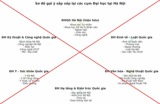 Bộ GD&ĐT bác tin sáp nhập Bách khoa, Kinh tế Quốc dân thành đại học liên hiệp