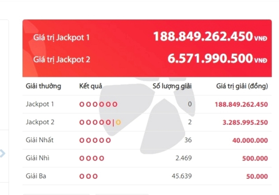 Giải độc đắc gần 200 tỷ đồng vẫn vô chủ, Jackpot 2 có hai người trúng