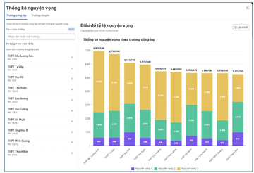 Danh sách trường THPT công lập Hà Nội có số đăng ký nguyện vọng lớp 10 cao nhất