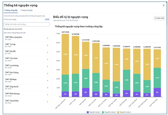 Danh sách trường THPT công lập Hà Nội có số đăng ký nguyện vọng lớp 10 cao nhất
