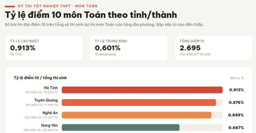 Từ không có điểm 10 năm 2025, Tuyên Quang bất ngờ vọt lên 154 điểm 10 Toán 2026