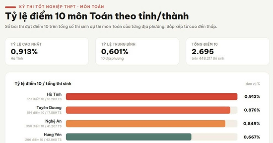 Từ không có điểm 10 năm 2025, Tuyên Quang bất ngờ vọt lên 154 điểm 10 Toán 2026