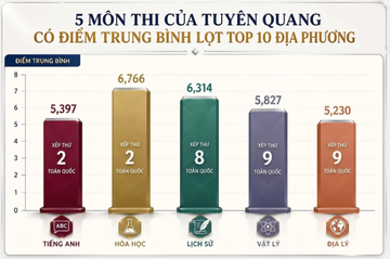 Tuyên Quang có 5 môn lọt top 10 địa phương điểm trung bình cao nhất cả nước